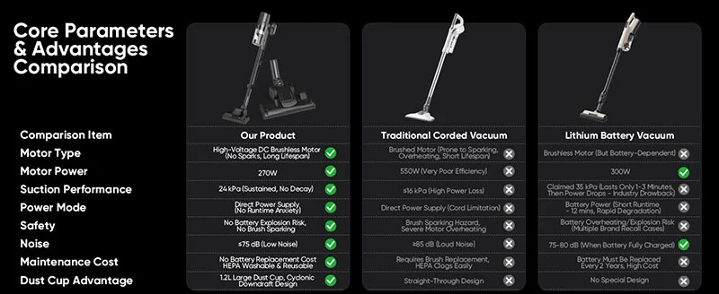 BLDC Corded Stick Vacuum